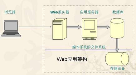 構(gòu)建個人舞臺 從零開始搭建Web服務(wù)器